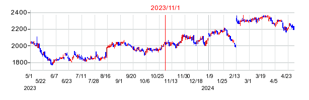 2023年11月1日 13:43前後のの株価チャート